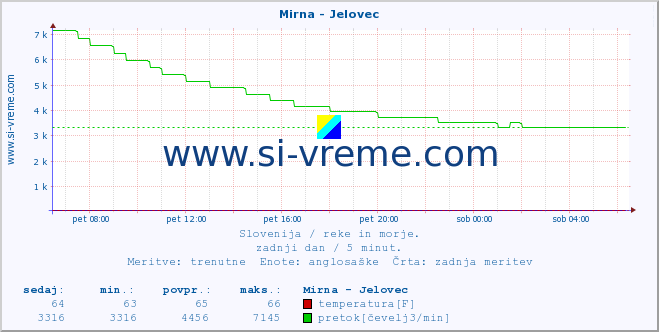 POVPREČJE :: Mirna - Jelovec :: temperatura | pretok | višina :: zadnji dan / 5 minut.