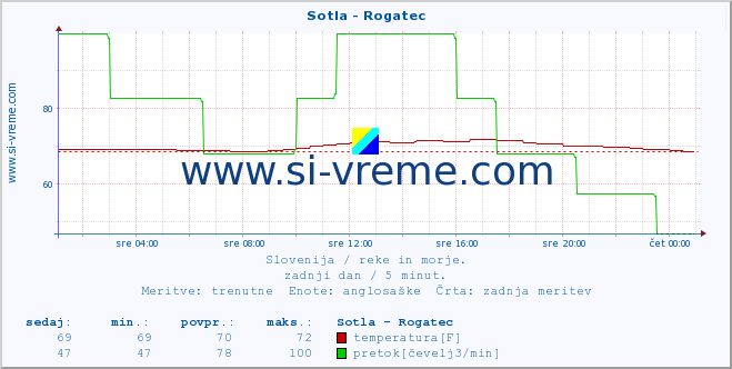 POVPREČJE :: Sotla - Rogatec :: temperatura | pretok | višina :: zadnji dan / 5 minut.