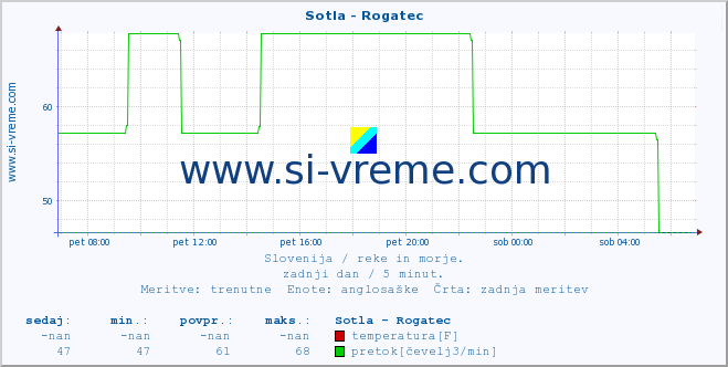 POVPREČJE :: Sotla - Rogatec :: temperatura | pretok | višina :: zadnji dan / 5 minut.