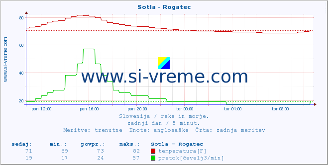 POVPREČJE :: Sotla - Rogatec :: temperatura | pretok | višina :: zadnji dan / 5 minut.