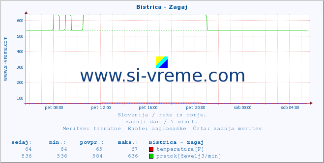 POVPREČJE :: Bistrica - Zagaj :: temperatura | pretok | višina :: zadnji dan / 5 minut.