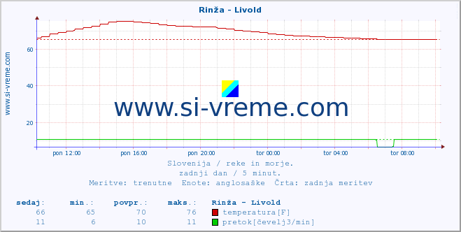 POVPREČJE :: Rinža - Livold :: temperatura | pretok | višina :: zadnji dan / 5 minut.