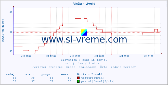 POVPREČJE :: Rinža - Livold :: temperatura | pretok | višina :: zadnji dan / 5 minut.