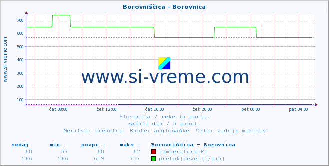 POVPREČJE :: Borovniščica - Borovnica :: temperatura | pretok | višina :: zadnji dan / 5 minut.