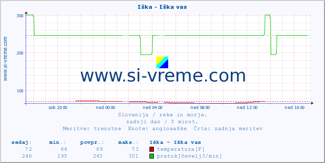 POVPREČJE :: Iška - Iška vas :: temperatura | pretok | višina :: zadnji dan / 5 minut.