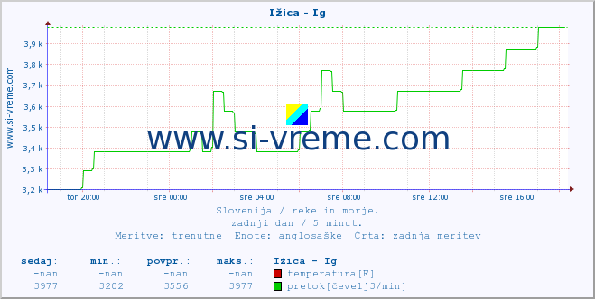 POVPREČJE :: Ižica - Ig :: temperatura | pretok | višina :: zadnji dan / 5 minut.