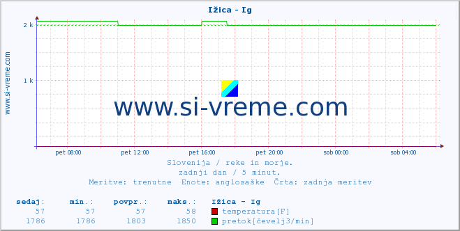 POVPREČJE :: Ižica - Ig :: temperatura | pretok | višina :: zadnji dan / 5 minut.