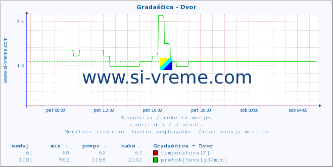 POVPREČJE :: Gradaščica - Dvor :: temperatura | pretok | višina :: zadnji dan / 5 minut.