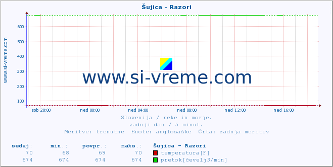 POVPREČJE :: Šujica - Razori :: temperatura | pretok | višina :: zadnji dan / 5 minut.