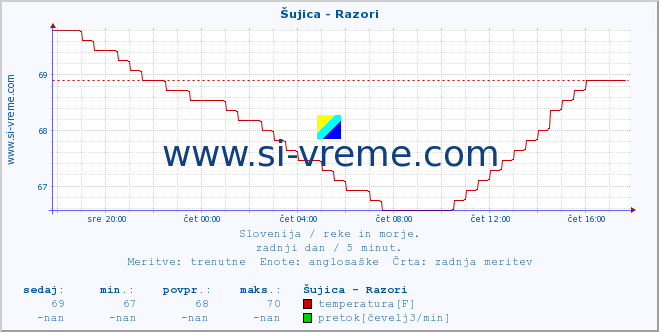 POVPREČJE :: Šujica - Razori :: temperatura | pretok | višina :: zadnji dan / 5 minut.