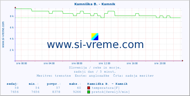 POVPREČJE :: Stržen - Gor. Jezero :: temperatura | pretok | višina :: zadnji dan / 5 minut.