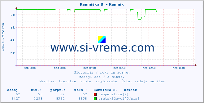 POVPREČJE :: Stržen - Gor. Jezero :: temperatura | pretok | višina :: zadnji dan / 5 minut.