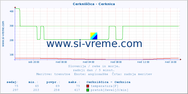 POVPREČJE :: Cerkniščica - Cerknica :: temperatura | pretok | višina :: zadnji dan / 5 minut.