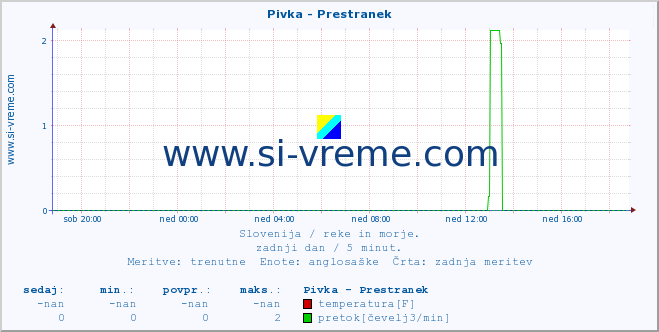 POVPREČJE :: Pivka - Prestranek :: temperatura | pretok | višina :: zadnji dan / 5 minut.