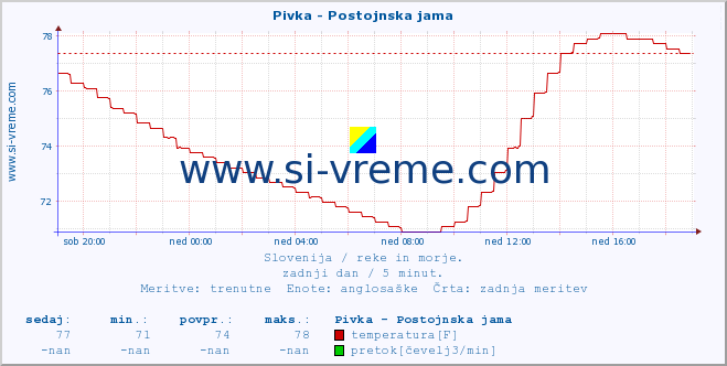 POVPREČJE :: Pivka - Postojnska jama :: temperatura | pretok | višina :: zadnji dan / 5 minut.