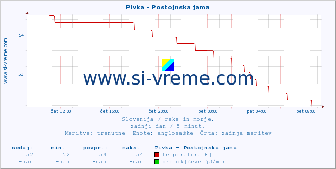 POVPREČJE :: Pivka - Postojnska jama :: temperatura | pretok | višina :: zadnji dan / 5 minut.