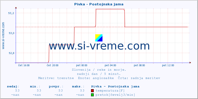 POVPREČJE :: Pivka - Postojnska jama :: temperatura | pretok | višina :: zadnji dan / 5 minut.