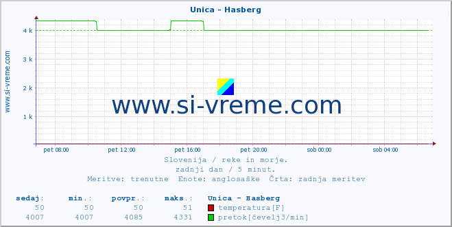 POVPREČJE :: Unica - Hasberg :: temperatura | pretok | višina :: zadnji dan / 5 minut.