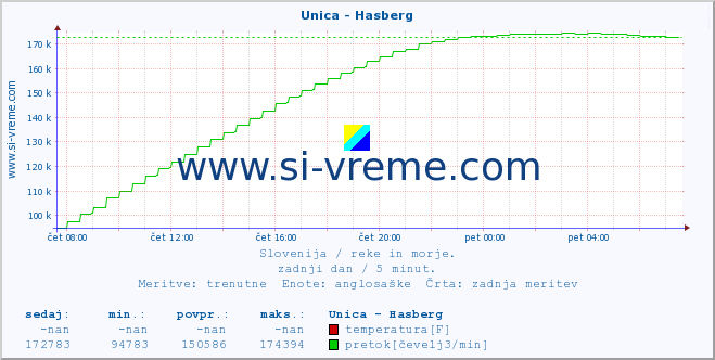 POVPREČJE :: Unica - Hasberg :: temperatura | pretok | višina :: zadnji dan / 5 minut.