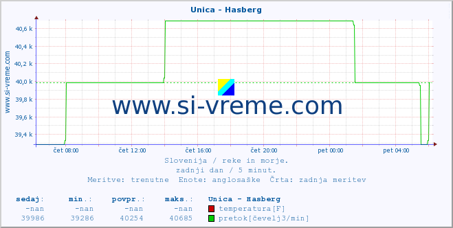 POVPREČJE :: Unica - Hasberg :: temperatura | pretok | višina :: zadnji dan / 5 minut.