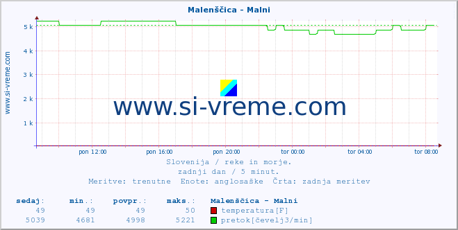 POVPREČJE :: Malenščica - Malni :: temperatura | pretok | višina :: zadnji dan / 5 minut.