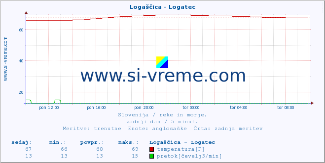 POVPREČJE :: Logaščica - Logatec :: temperatura | pretok | višina :: zadnji dan / 5 minut.