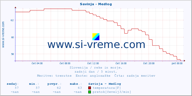 POVPREČJE :: Savinja - Medlog :: temperatura | pretok | višina :: zadnji dan / 5 minut.