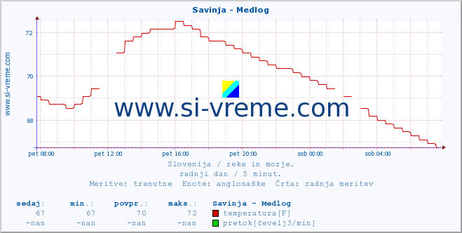 POVPREČJE :: Savinja - Medlog :: temperatura | pretok | višina :: zadnji dan / 5 minut.