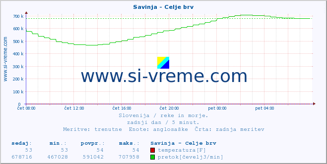 POVPREČJE :: Savinja - Celje brv :: temperatura | pretok | višina :: zadnji dan / 5 minut.