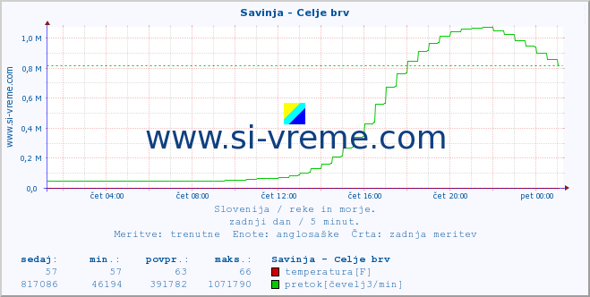 POVPREČJE :: Savinja - Celje brv :: temperatura | pretok | višina :: zadnji dan / 5 minut.