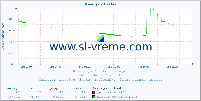 POVPREČJE :: Savinja - Laško :: temperatura | pretok | višina :: zadnji dan / 5 minut.