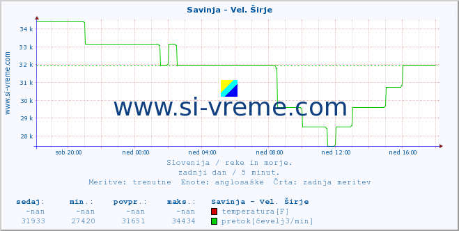 POVPREČJE :: Savinja - Vel. Širje :: temperatura | pretok | višina :: zadnji dan / 5 minut.