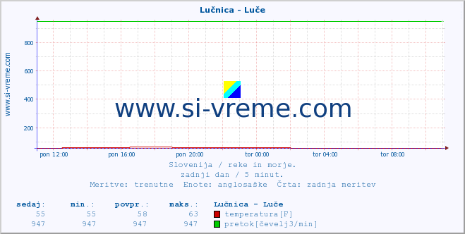 POVPREČJE :: Lučnica - Luče :: temperatura | pretok | višina :: zadnji dan / 5 minut.