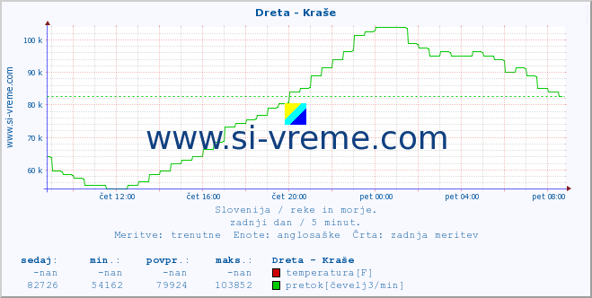 POVPREČJE :: Dreta - Kraše :: temperatura | pretok | višina :: zadnji dan / 5 minut.