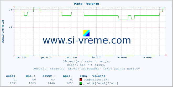 POVPREČJE :: Paka - Velenje :: temperatura | pretok | višina :: zadnji dan / 5 minut.