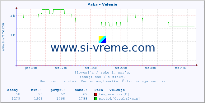 POVPREČJE :: Paka - Velenje :: temperatura | pretok | višina :: zadnji dan / 5 minut.