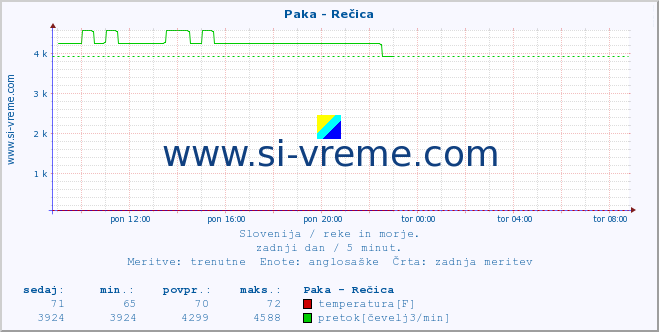 POVPREČJE :: Paka - Rečica :: temperatura | pretok | višina :: zadnji dan / 5 minut.