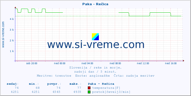 POVPREČJE :: Paka - Rečica :: temperatura | pretok | višina :: zadnji dan / 5 minut.