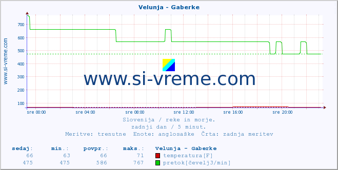 POVPREČJE :: Velunja - Gaberke :: temperatura | pretok | višina :: zadnji dan / 5 minut.