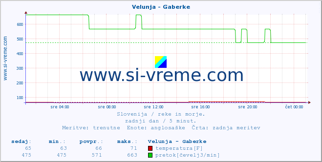 POVPREČJE :: Velunja - Gaberke :: temperatura | pretok | višina :: zadnji dan / 5 minut.