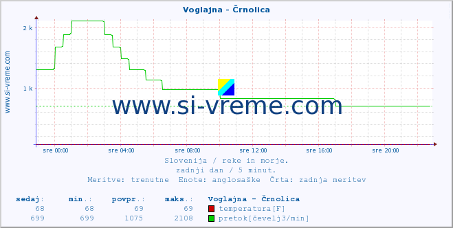 POVPREČJE :: Voglajna - Črnolica :: temperatura | pretok | višina :: zadnji dan / 5 minut.