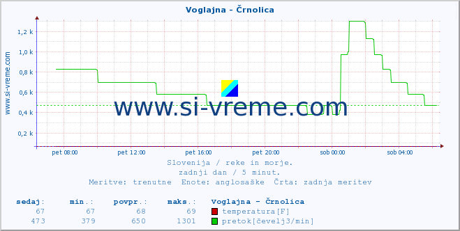 POVPREČJE :: Voglajna - Črnolica :: temperatura | pretok | višina :: zadnji dan / 5 minut.