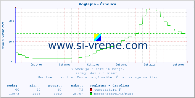 POVPREČJE :: Voglajna - Črnolica :: temperatura | pretok | višina :: zadnji dan / 5 minut.