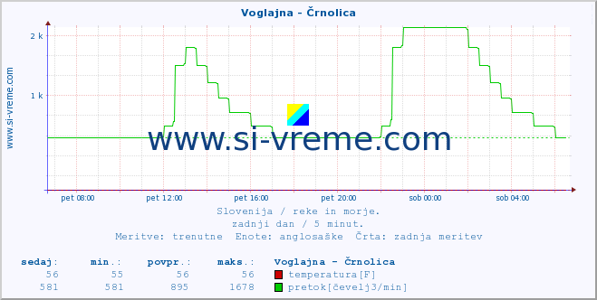 POVPREČJE :: Voglajna - Črnolica :: temperatura | pretok | višina :: zadnji dan / 5 minut.