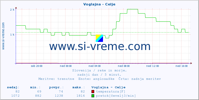 POVPREČJE :: Voglajna - Celje :: temperatura | pretok | višina :: zadnji dan / 5 minut.