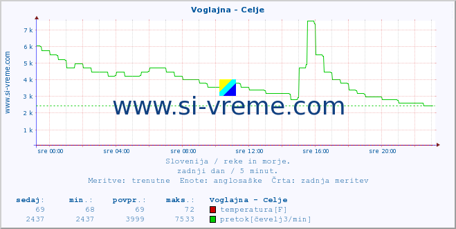 POVPREČJE :: Voglajna - Celje :: temperatura | pretok | višina :: zadnji dan / 5 minut.