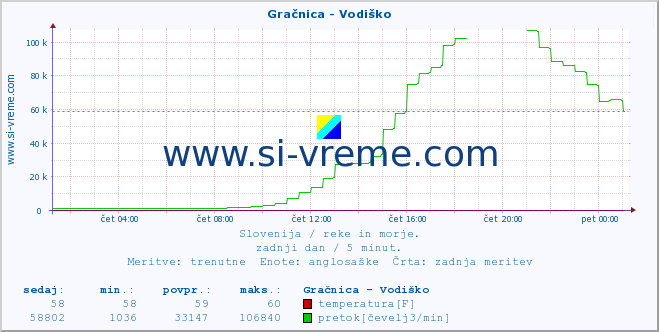 POVPREČJE :: Gračnica - Vodiško :: temperatura | pretok | višina :: zadnji dan / 5 minut.