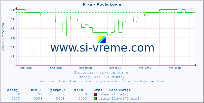 POVPREČJE :: Krka - Podbukovje :: temperatura | pretok | višina :: zadnji dan / 5 minut.