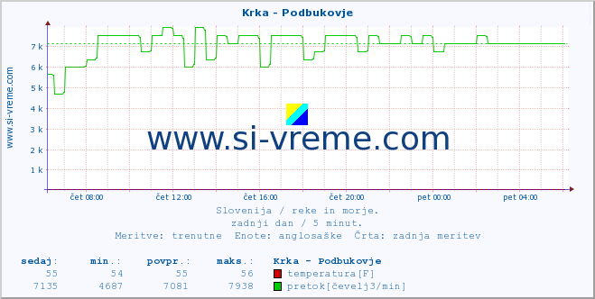 POVPREČJE :: Krka - Podbukovje :: temperatura | pretok | višina :: zadnji dan / 5 minut.