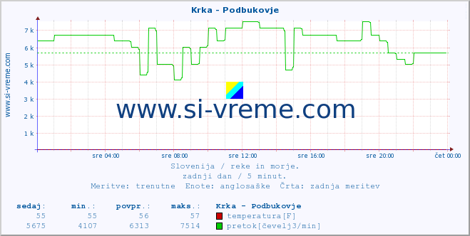 POVPREČJE :: Krka - Podbukovje :: temperatura | pretok | višina :: zadnji dan / 5 minut.